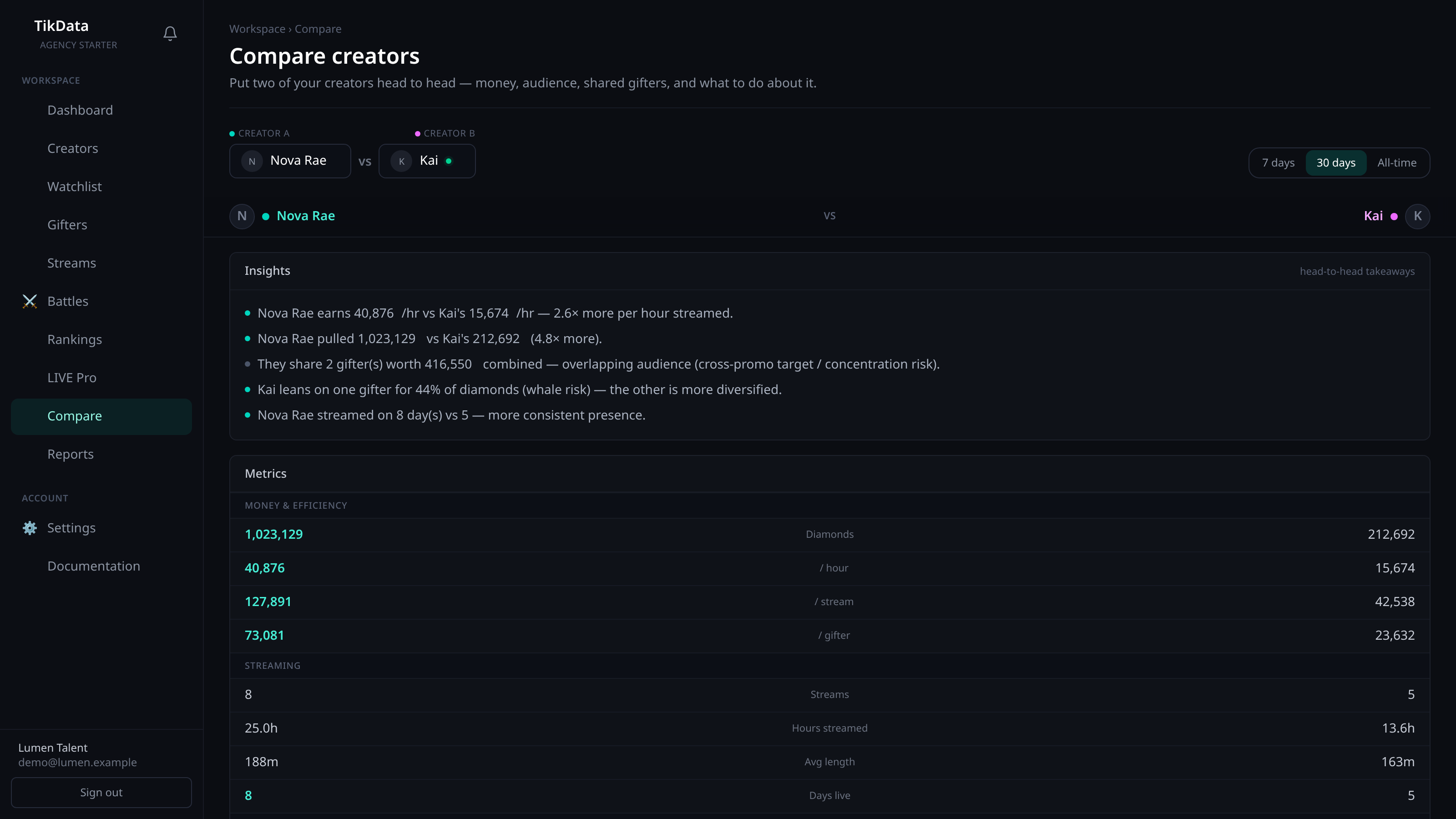 TikData compare — two creators head to head: earnings per hour, shared gifters and actionable insights