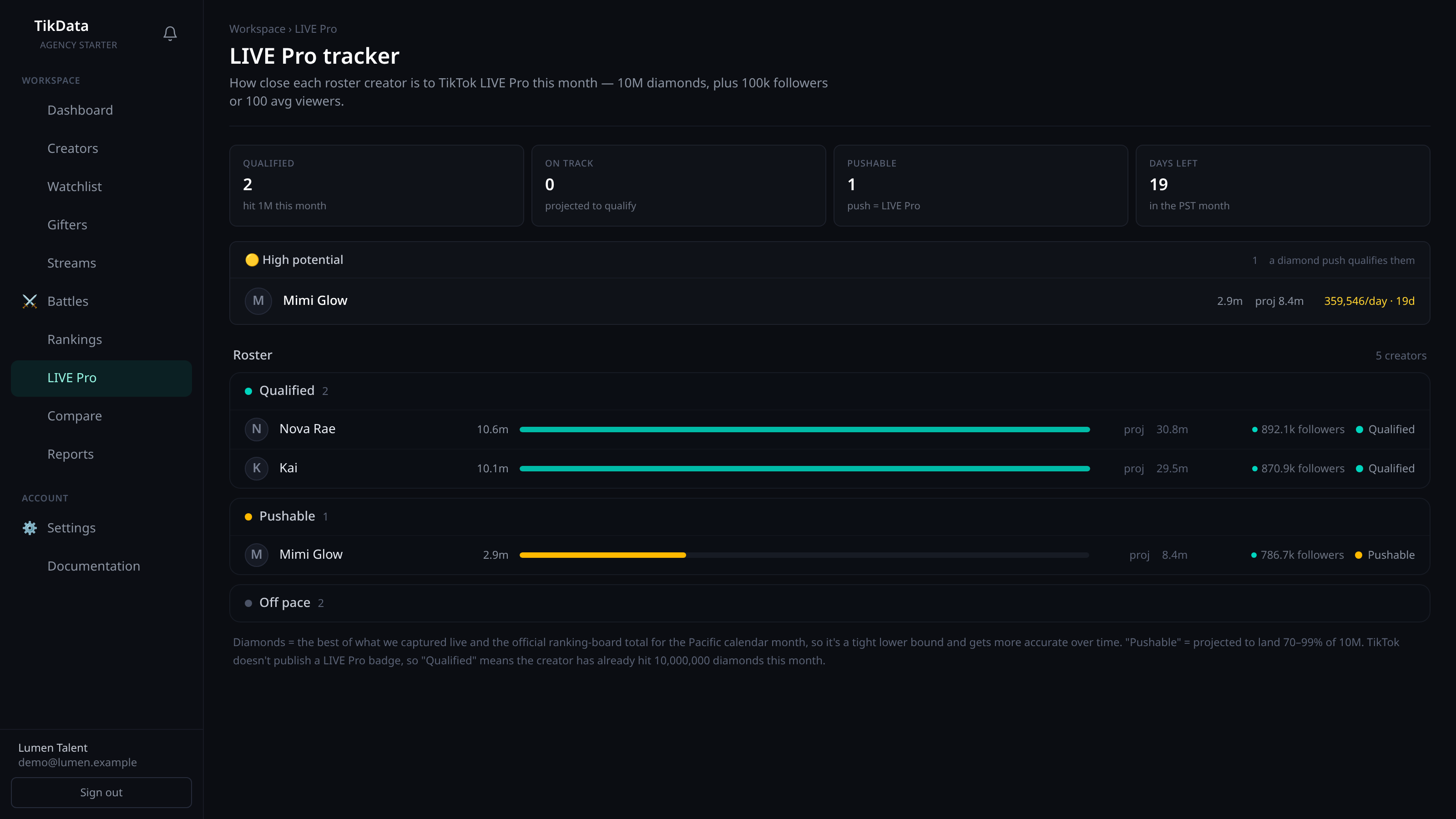 TikData LIVE Pro tracker — which roster creators are qualified, on track or one push away this month