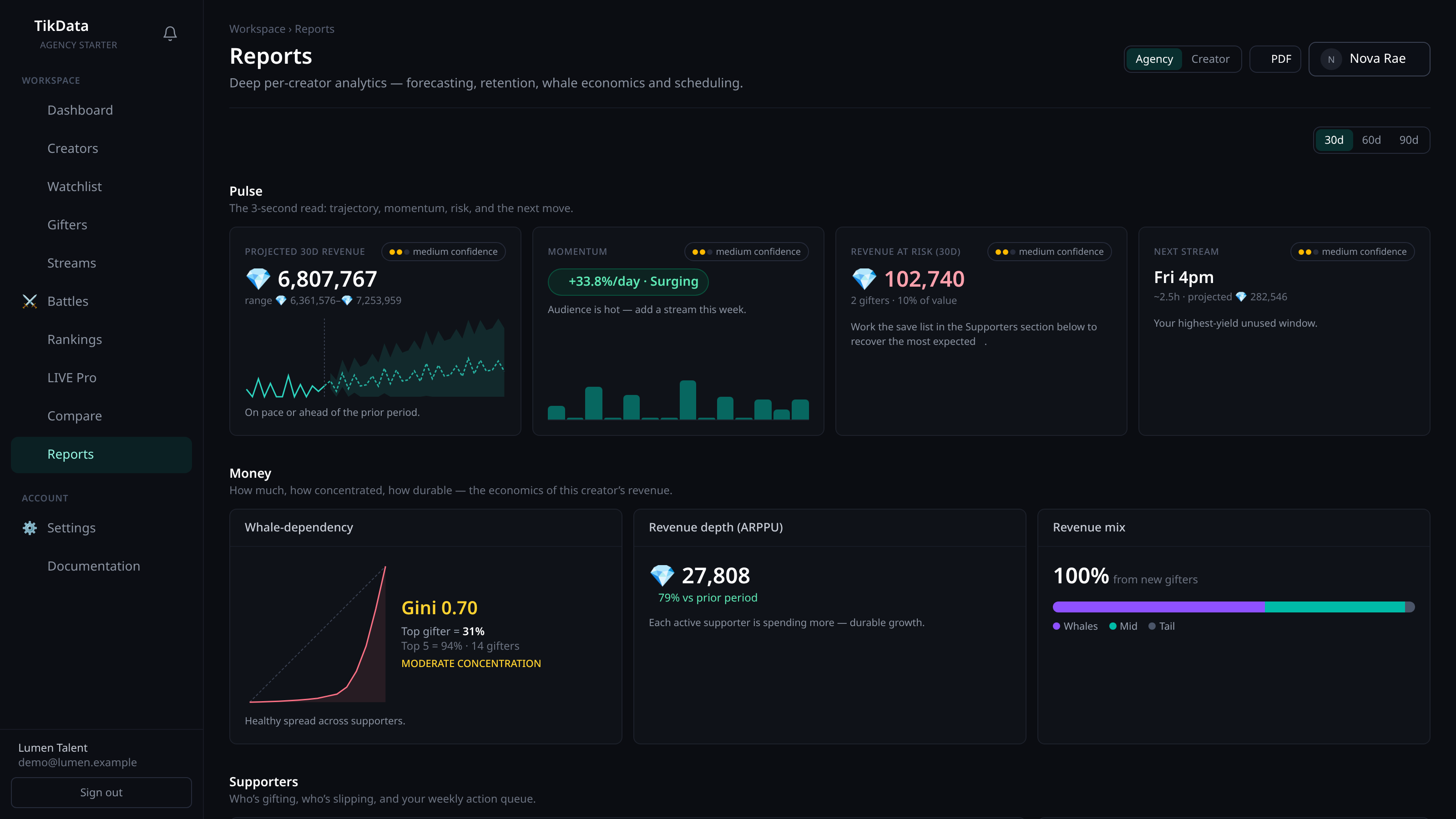 TikData reports — revenue forecast, momentum, revenue at risk and concentration analytics per creator