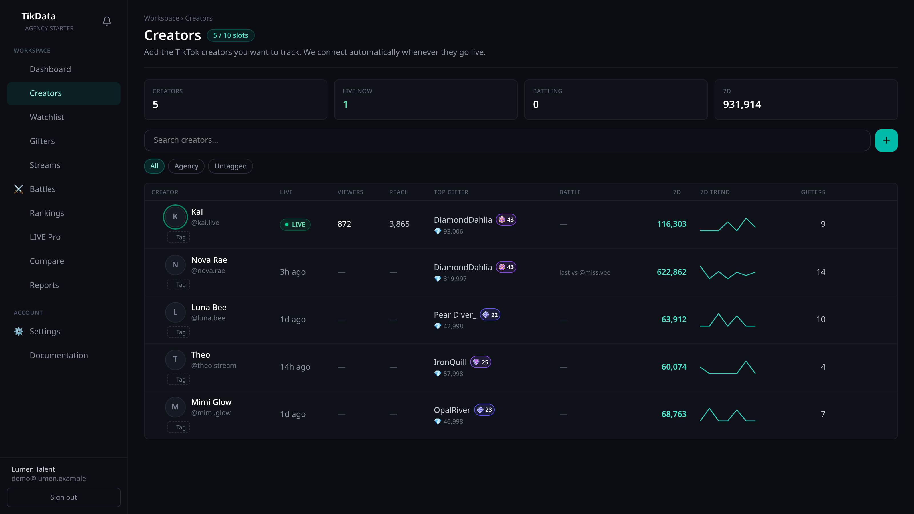 TikData agency roster — five creators with live status, viewers, top gifters and 7-day trends