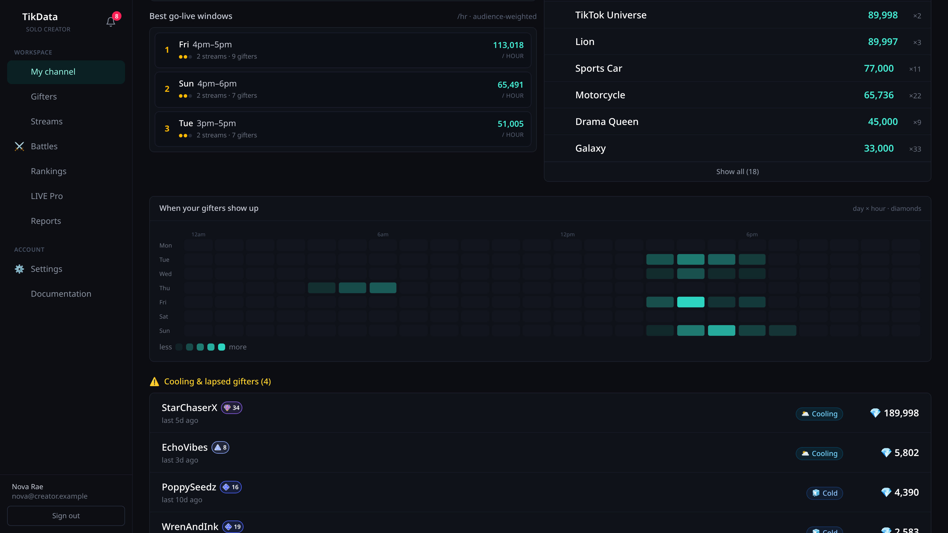 TikData go-live windows — ranked best times to stream and the day-by-hour gifter heatmap
