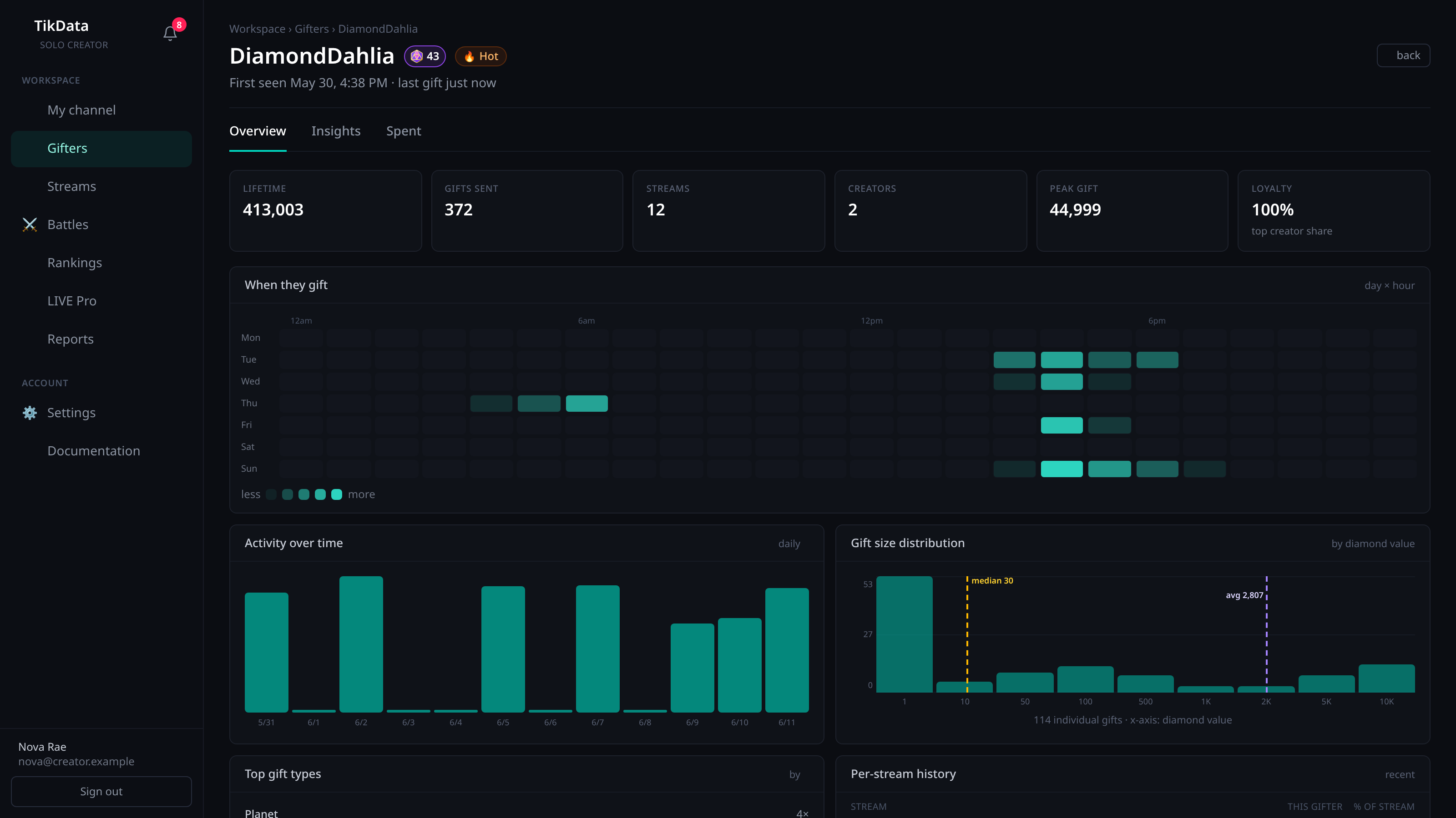 TikData gifter profile — lifetime diamonds, loyalty, when-they-gift heatmap, gift-size distribution