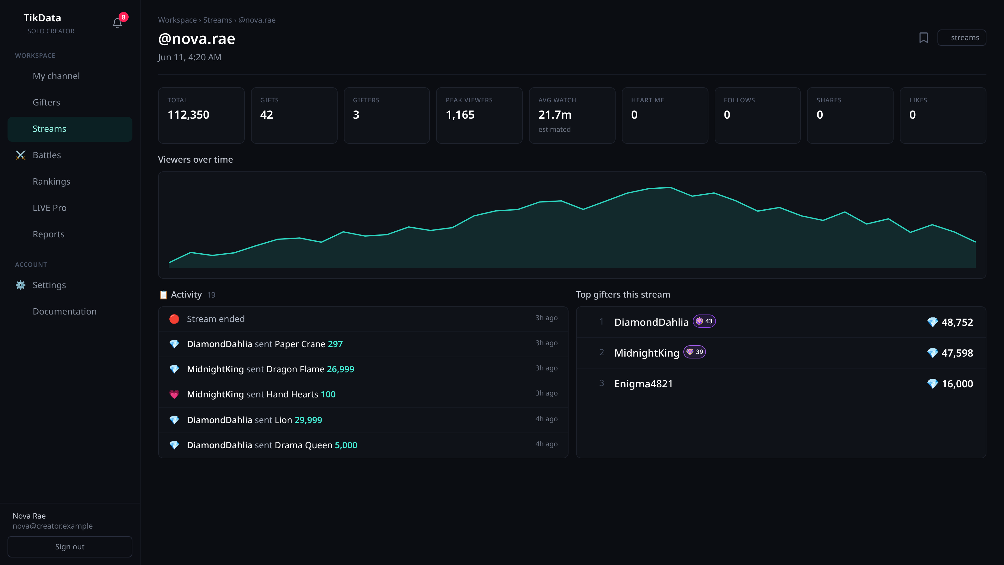 TikData stream recap — viewers over time, live activity feed, top gifters this stream